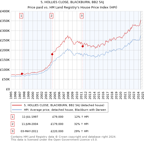 5, HOLLIES CLOSE, BLACKBURN, BB2 5AJ: Price paid vs HM Land Registry's House Price Index