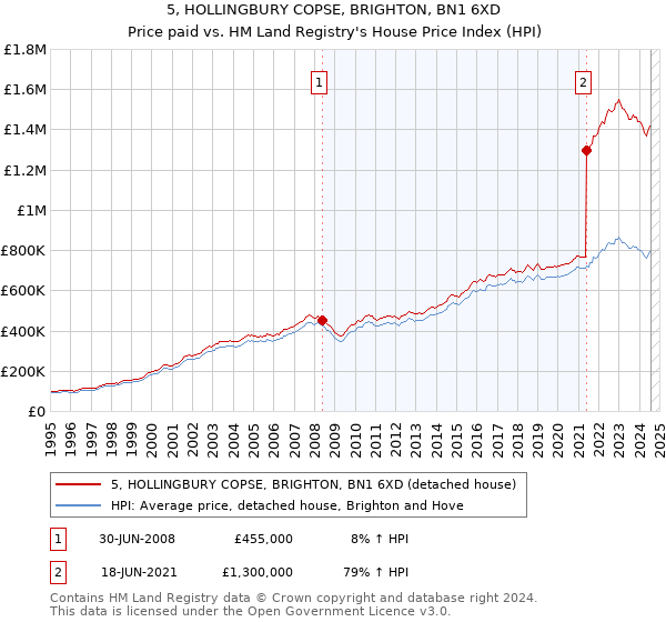 5, HOLLINGBURY COPSE, BRIGHTON, BN1 6XD: Price paid vs HM Land Registry's House Price Index