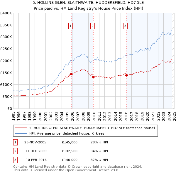 5, HOLLINS GLEN, SLAITHWAITE, HUDDERSFIELD, HD7 5LE: Price paid vs HM Land Registry's House Price Index