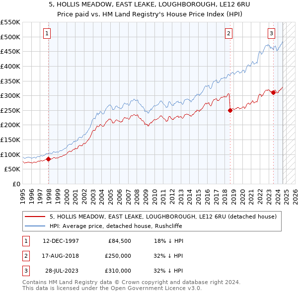 5, HOLLIS MEADOW, EAST LEAKE, LOUGHBOROUGH, LE12 6RU: Price paid vs HM Land Registry's House Price Index