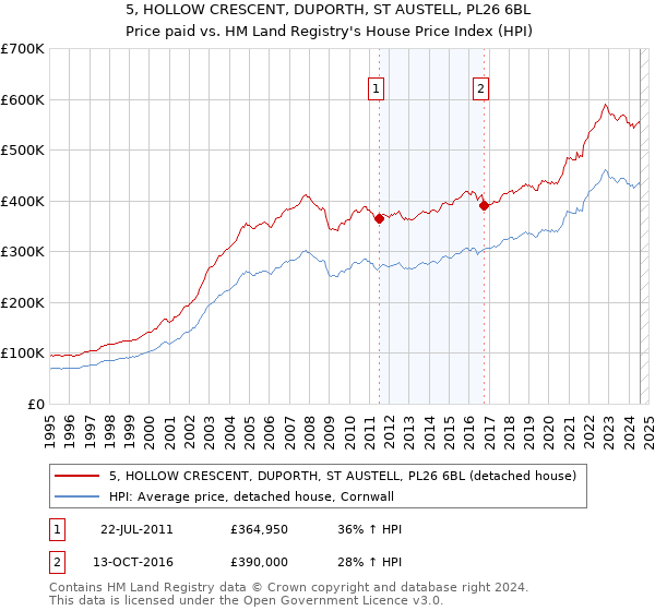 5, HOLLOW CRESCENT, DUPORTH, ST AUSTELL, PL26 6BL: Price paid vs HM Land Registry's House Price Index