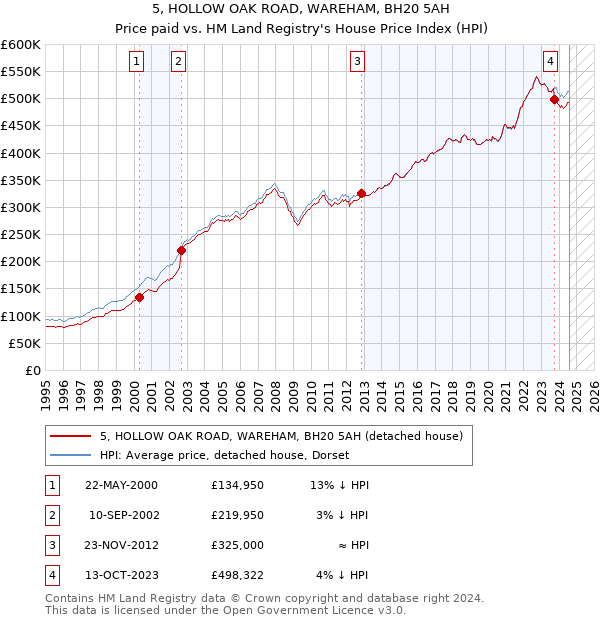 5, HOLLOW OAK ROAD, WAREHAM, BH20 5AH: Price paid vs HM Land Registry's House Price Index