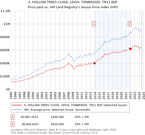 5, HOLLOW TREES CLOSE, LEIGH, TONBRIDGE, TN11 8QF: Price paid vs HM Land Registry's House Price Index