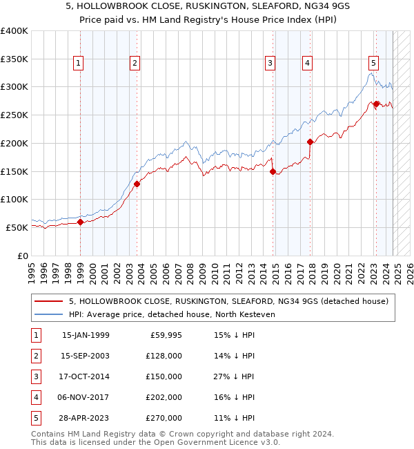 5, HOLLOWBROOK CLOSE, RUSKINGTON, SLEAFORD, NG34 9GS: Price paid vs HM Land Registry's House Price Index