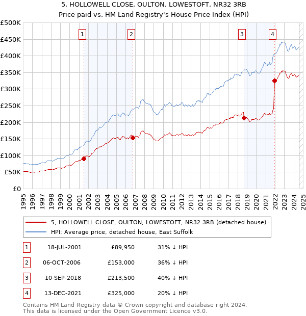 5, HOLLOWELL CLOSE, OULTON, LOWESTOFT, NR32 3RB: Price paid vs HM Land Registry's House Price Index