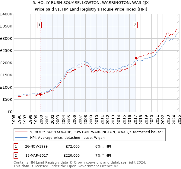 5, HOLLY BUSH SQUARE, LOWTON, WARRINGTON, WA3 2JX: Price paid vs HM Land Registry's House Price Index