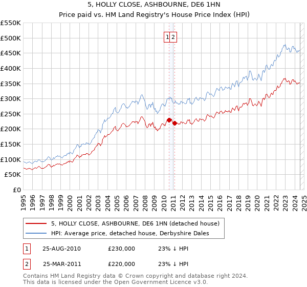 5, HOLLY CLOSE, ASHBOURNE, DE6 1HN: Price paid vs HM Land Registry's House Price Index