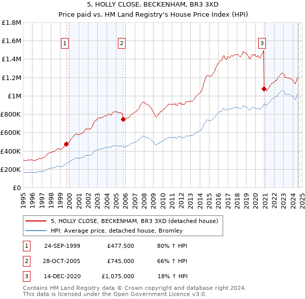 5, HOLLY CLOSE, BECKENHAM, BR3 3XD: Price paid vs HM Land Registry's House Price Index