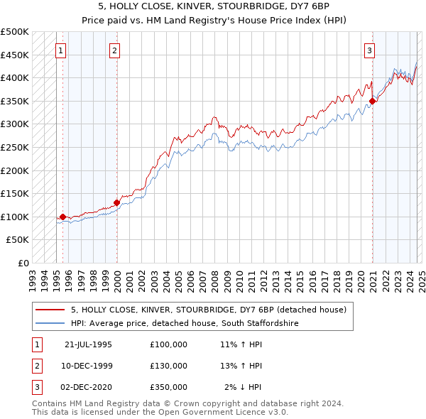 5, HOLLY CLOSE, KINVER, STOURBRIDGE, DY7 6BP: Price paid vs HM Land Registry's House Price Index