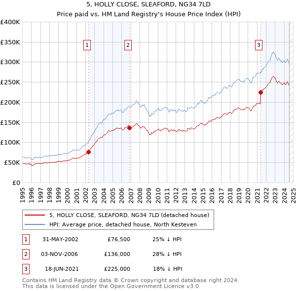 5, HOLLY CLOSE, SLEAFORD, NG34 7LD: Price paid vs HM Land Registry's House Price Index