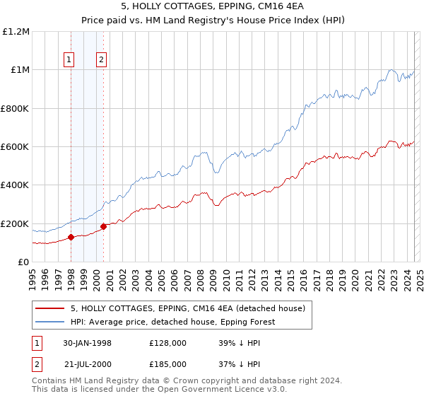 5, HOLLY COTTAGES, EPPING, CM16 4EA: Price paid vs HM Land Registry's House Price Index