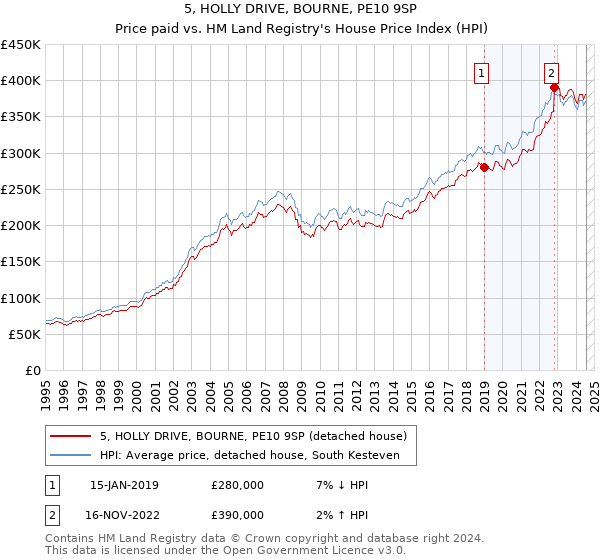 5, HOLLY DRIVE, BOURNE, PE10 9SP: Price paid vs HM Land Registry's House Price Index