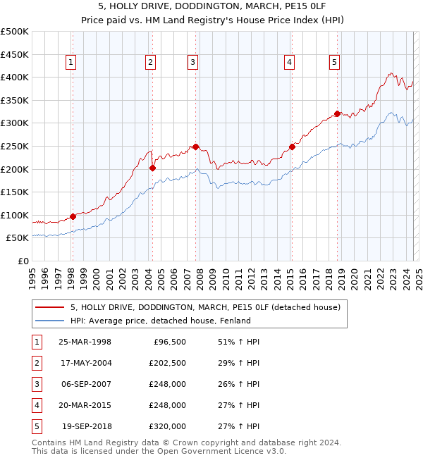 5, HOLLY DRIVE, DODDINGTON, MARCH, PE15 0LF: Price paid vs HM Land Registry's House Price Index