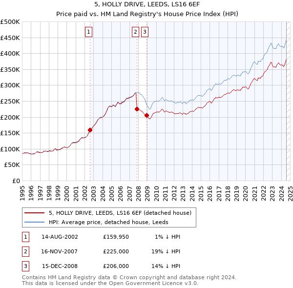 5, HOLLY DRIVE, LEEDS, LS16 6EF: Price paid vs HM Land Registry's House Price Index