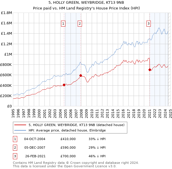 5, HOLLY GREEN, WEYBRIDGE, KT13 9NB: Price paid vs HM Land Registry's House Price Index