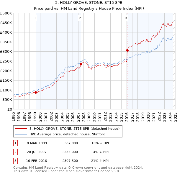 5, HOLLY GROVE, STONE, ST15 8PB: Price paid vs HM Land Registry's House Price Index