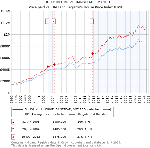 5, HOLLY HILL DRIVE, BANSTEAD, SM7 2BD: Price paid vs HM Land Registry's House Price Index