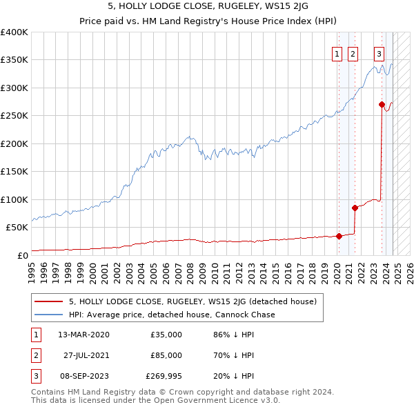 5, HOLLY LODGE CLOSE, RUGELEY, WS15 2JG: Price paid vs HM Land Registry's House Price Index