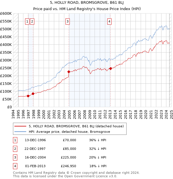 5, HOLLY ROAD, BROMSGROVE, B61 8LJ: Price paid vs HM Land Registry's House Price Index