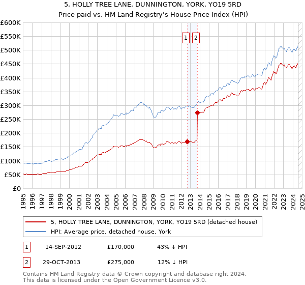 5, HOLLY TREE LANE, DUNNINGTON, YORK, YO19 5RD: Price paid vs HM Land Registry's House Price Index