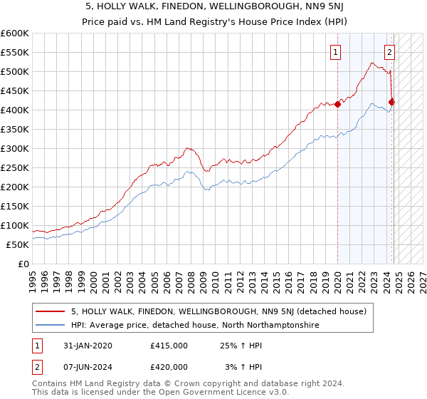 5, HOLLY WALK, FINEDON, WELLINGBOROUGH, NN9 5NJ: Price paid vs HM Land Registry's House Price Index