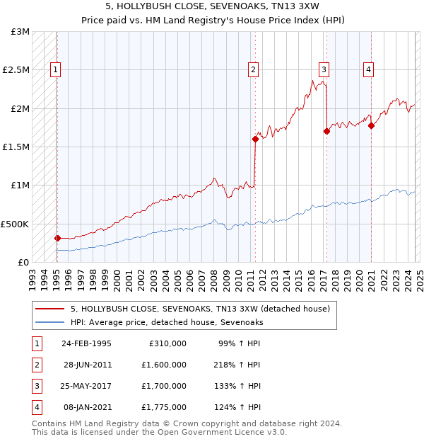 5, HOLLYBUSH CLOSE, SEVENOAKS, TN13 3XW: Price paid vs HM Land Registry's House Price Index