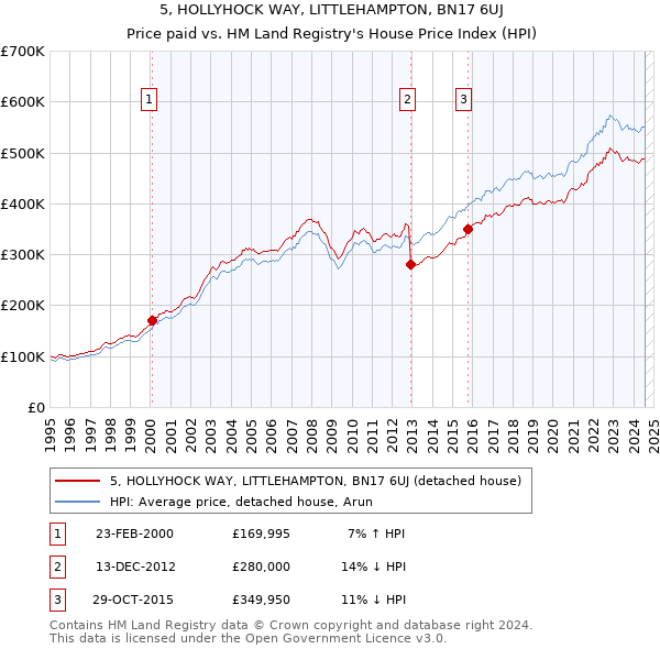 5, HOLLYHOCK WAY, LITTLEHAMPTON, BN17 6UJ: Price paid vs HM Land Registry's House Price Index