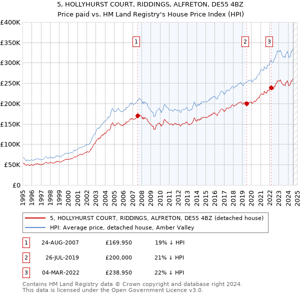 5, HOLLYHURST COURT, RIDDINGS, ALFRETON, DE55 4BZ: Price paid vs HM Land Registry's House Price Index