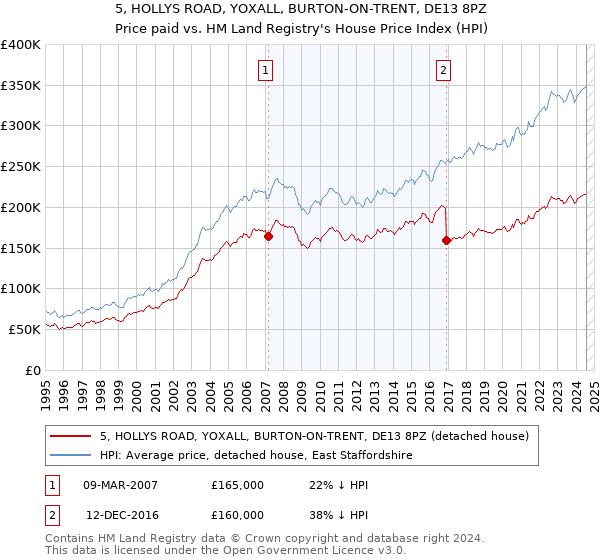 5, HOLLYS ROAD, YOXALL, BURTON-ON-TRENT, DE13 8PZ: Price paid vs HM Land Registry's House Price Index