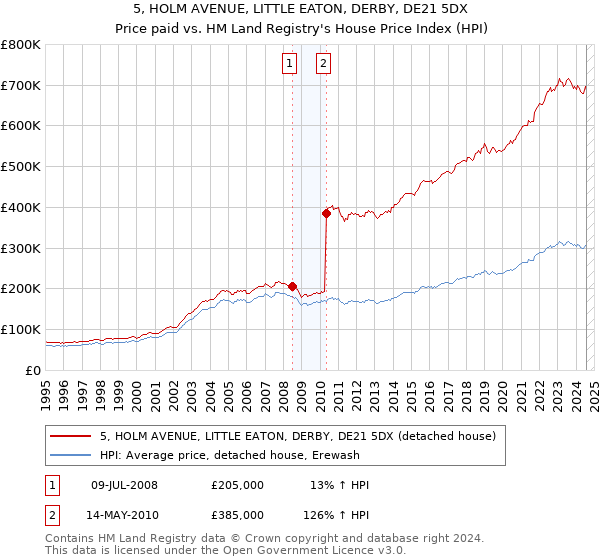 5, HOLM AVENUE, LITTLE EATON, DERBY, DE21 5DX: Price paid vs HM Land Registry's House Price Index