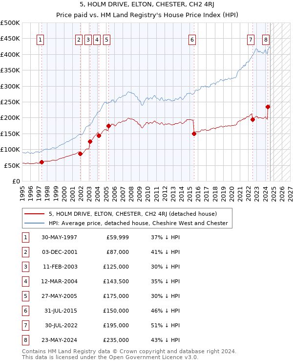 5, HOLM DRIVE, ELTON, CHESTER, CH2 4RJ: Price paid vs HM Land Registry's House Price Index