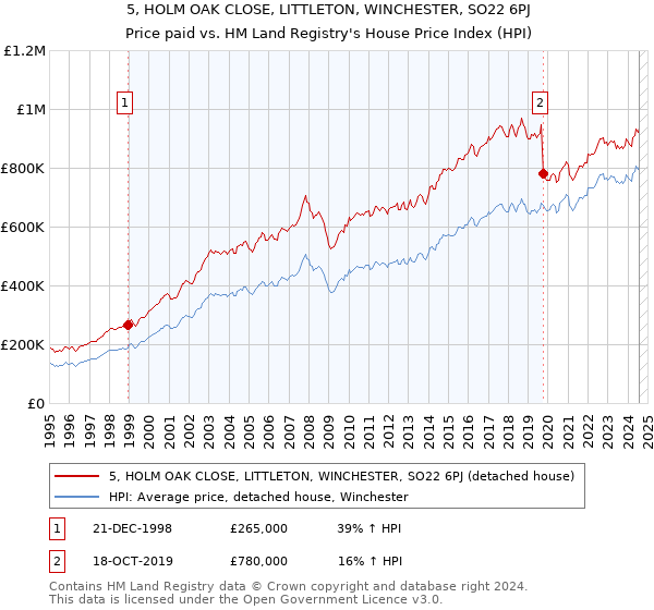 5, HOLM OAK CLOSE, LITTLETON, WINCHESTER, SO22 6PJ: Price paid vs HM Land Registry's House Price Index