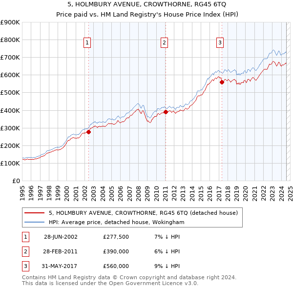 5, HOLMBURY AVENUE, CROWTHORNE, RG45 6TQ: Price paid vs HM Land Registry's House Price Index