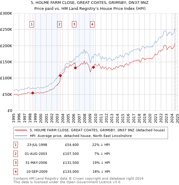 5, HOLME FARM CLOSE, GREAT COATES, GRIMSBY, DN37 9NZ: Price paid vs HM Land Registry's House Price Index