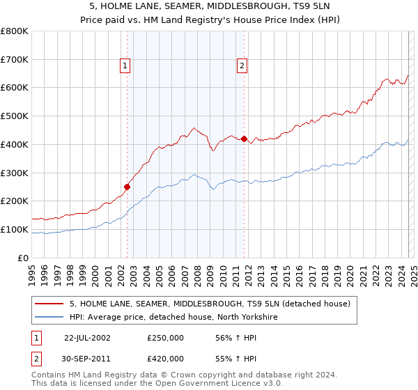 5, HOLME LANE, SEAMER, MIDDLESBROUGH, TS9 5LN: Price paid vs HM Land Registry's House Price Index