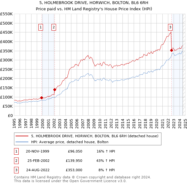 5, HOLMEBROOK DRIVE, HORWICH, BOLTON, BL6 6RH: Price paid vs HM Land Registry's House Price Index