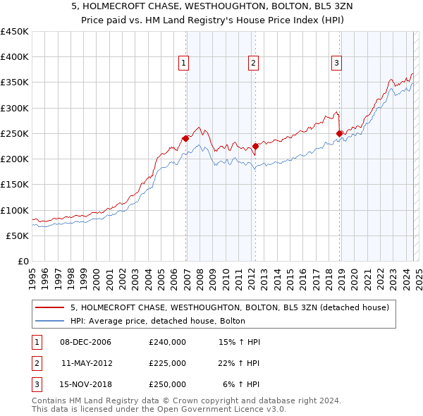 5, HOLMECROFT CHASE, WESTHOUGHTON, BOLTON, BL5 3ZN: Price paid vs HM Land Registry's House Price Index