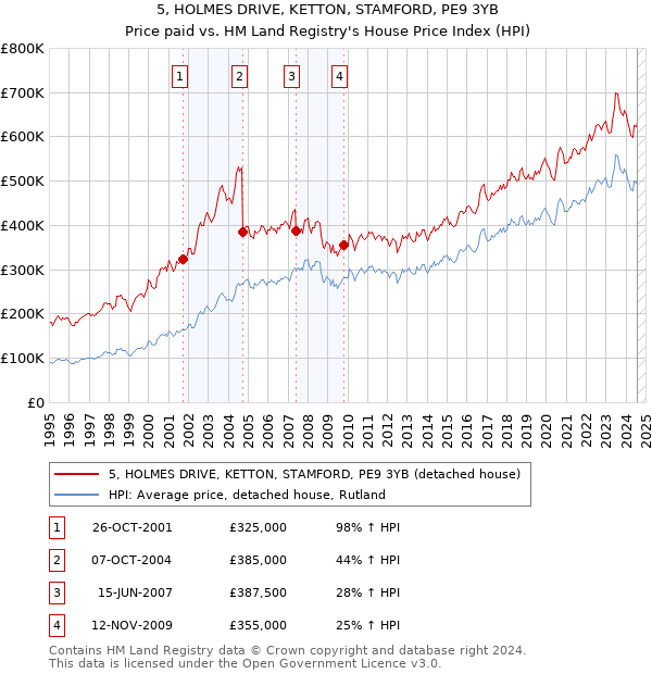 5, HOLMES DRIVE, KETTON, STAMFORD, PE9 3YB: Price paid vs HM Land Registry's House Price Index