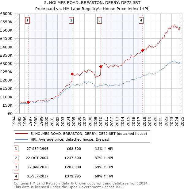 5, HOLMES ROAD, BREASTON, DERBY, DE72 3BT: Price paid vs HM Land Registry's House Price Index