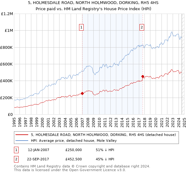 5, HOLMESDALE ROAD, NORTH HOLMWOOD, DORKING, RH5 4HS: Price paid vs HM Land Registry's House Price Index