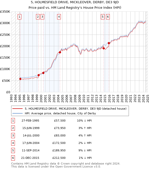 5, HOLMESFIELD DRIVE, MICKLEOVER, DERBY, DE3 9JD: Price paid vs HM Land Registry's House Price Index