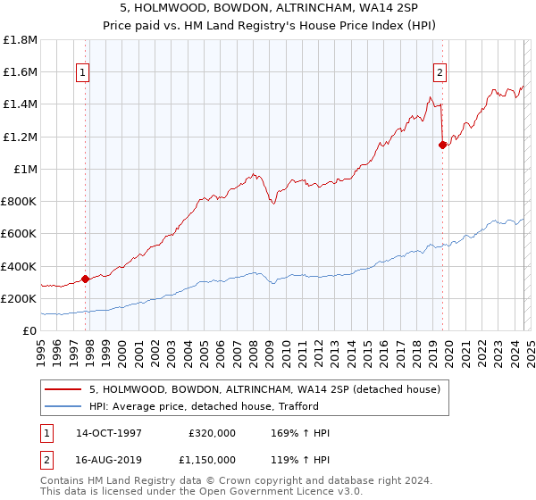 5, HOLMWOOD, BOWDON, ALTRINCHAM, WA14 2SP: Price paid vs HM Land Registry's House Price Index