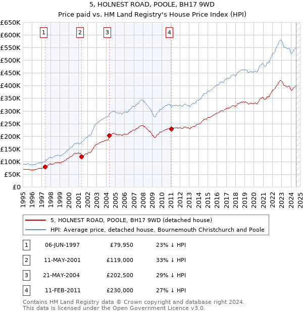 5, HOLNEST ROAD, POOLE, BH17 9WD: Price paid vs HM Land Registry's House Price Index