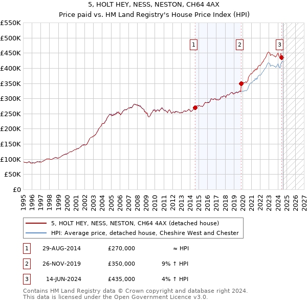 5, HOLT HEY, NESS, NESTON, CH64 4AX: Price paid vs HM Land Registry's House Price Index