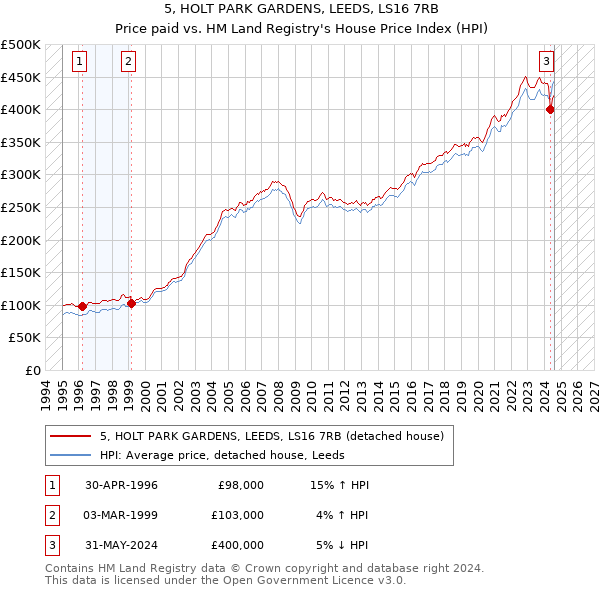 5, HOLT PARK GARDENS, LEEDS, LS16 7RB: Price paid vs HM Land Registry's House Price Index