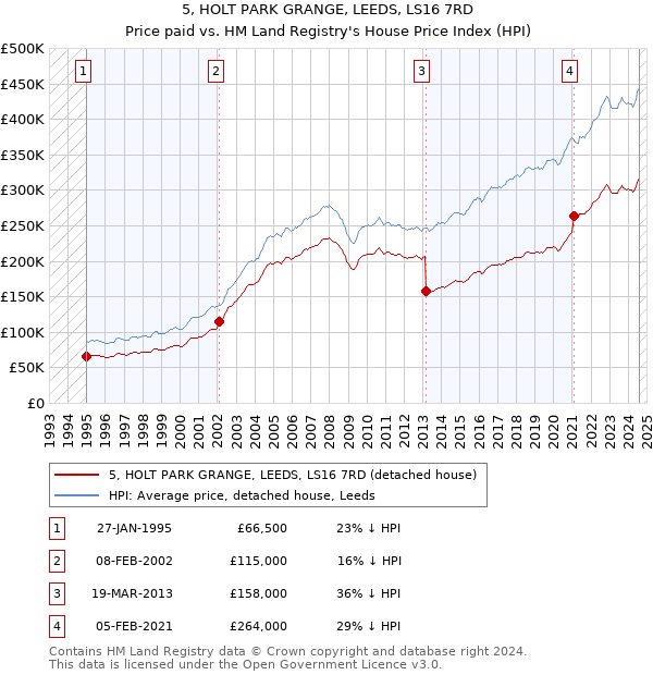 5, HOLT PARK GRANGE, LEEDS, LS16 7RD: Price paid vs HM Land Registry's House Price Index