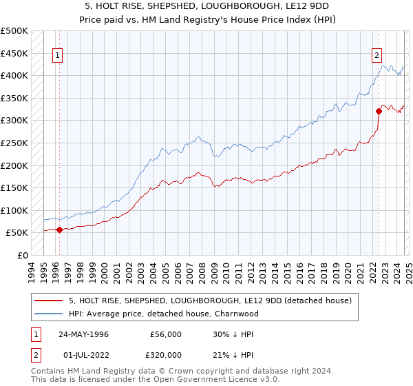 5, HOLT RISE, SHEPSHED, LOUGHBOROUGH, LE12 9DD: Price paid vs HM Land Registry's House Price Index