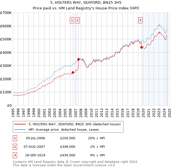 5, HOLTERS WAY, SEAFORD, BN25 3HS: Price paid vs HM Land Registry's House Price Index