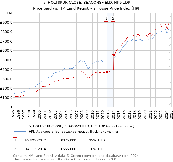 5, HOLTSPUR CLOSE, BEACONSFIELD, HP9 1DP: Price paid vs HM Land Registry's House Price Index