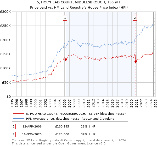 5, HOLYHEAD COURT, MIDDLESBROUGH, TS6 9TF: Price paid vs HM Land Registry's House Price Index